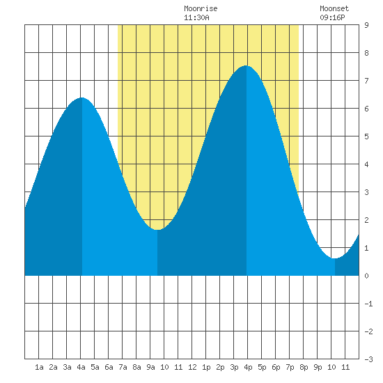 Chinook tide chart for Saturday, September 7, 2024