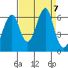 Chinook tide chart for Saturday, September 7, 2024