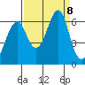 Chinook tide chart for Sunday, September 8, 2024
