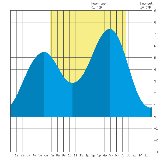 Chinook tide chart for Monday, September 9, 2024