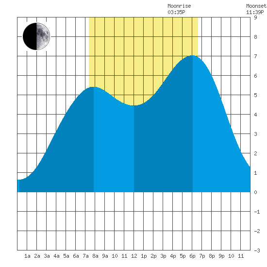 Chinook tide chart for Thursday, October 10, 2024