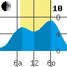 Chinook tide chart for Thursday, October 10, 2024