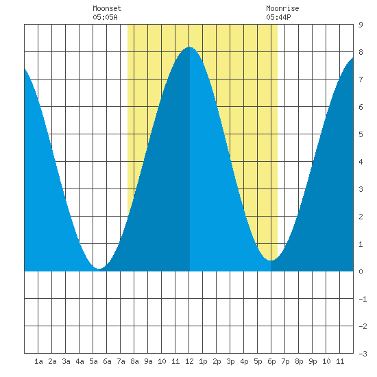 Chinook tide chart for Tuesday, October 15, 2024