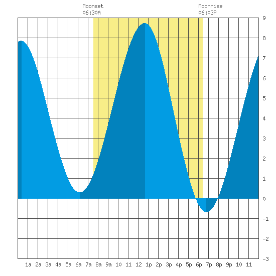 Chinook tide chart for Wednesday, October 16, 2024