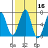 Chinook tide chart for Wednesday, October 16, 2024
