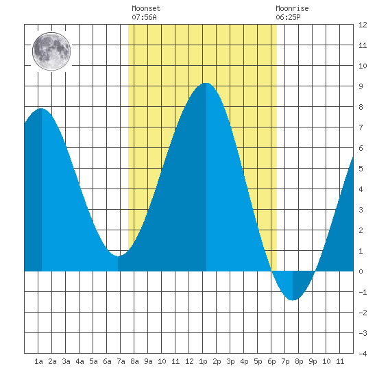 Chinook tide chart for Thursday, October 17, 2024