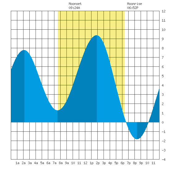 Chinook tide chart for Friday, October 18, 2024