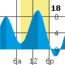 Chinook tide chart for Friday, October 18, 2024