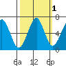 Chinook tide chart for Tuesday, October 1, 2024