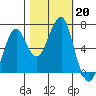 Chinook tide chart for Sunday, October 20, 2024