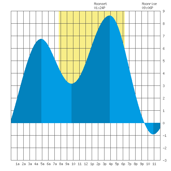 Chinook tide chart for Monday, October 21, 2024