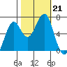 Chinook tide chart for Monday, October 21, 2024