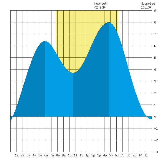 Chinook tide chart for Tuesday, October 22, 2024