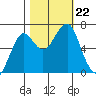 Chinook tide chart for Tuesday, October 22, 2024