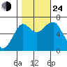 Chinook tide chart for Thursday, October 24, 2024