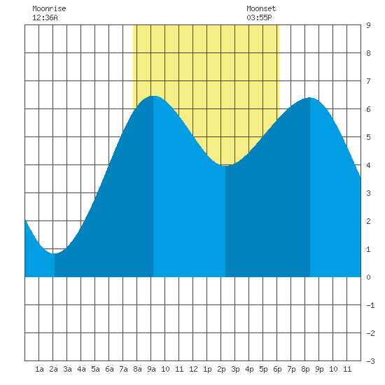 Chinook tide chart for Friday, October 25, 2024