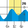 Chinook tide chart for Saturday, October 26, 2024