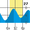Chinook tide chart for Sunday, October 27, 2024