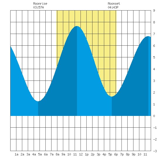 Chinook tide chart for Monday, October 28, 2024