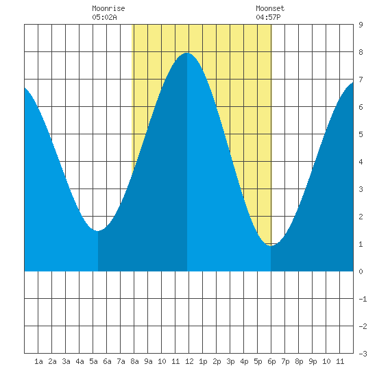 Chinook tide chart for Tuesday, October 29, 2024
