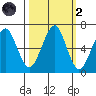 Chinook tide chart for Wednesday, October 2, 2024