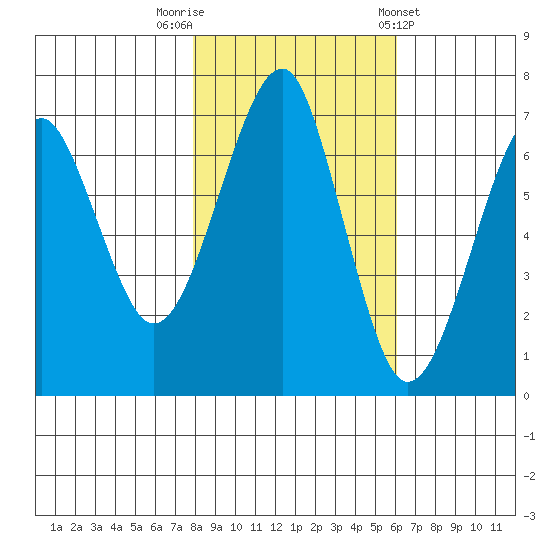 Chinook tide chart for Wednesday, October 30, 2024