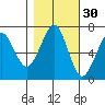 Chinook tide chart for Wednesday, October 30, 2024