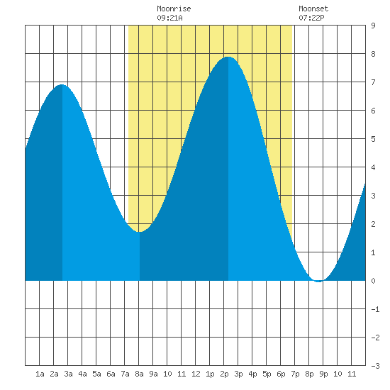 Chinook tide chart for Friday, October 4, 2024