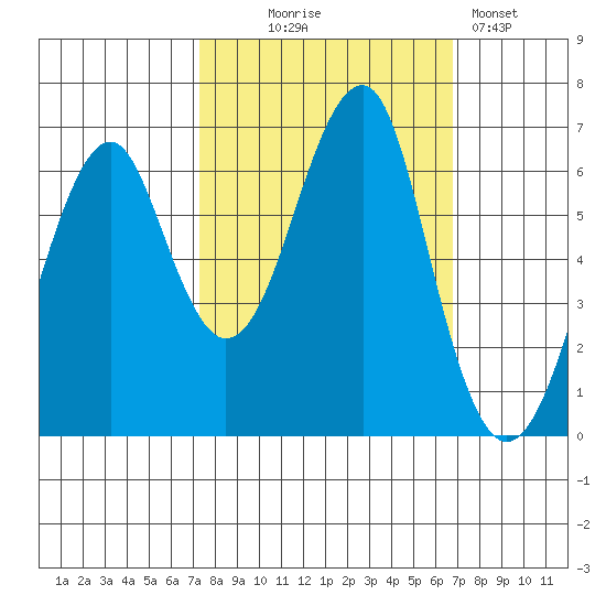 Chinook tide chart for Saturday, October 5, 2024