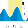 Chinook tide chart for Saturday, October 5, 2024