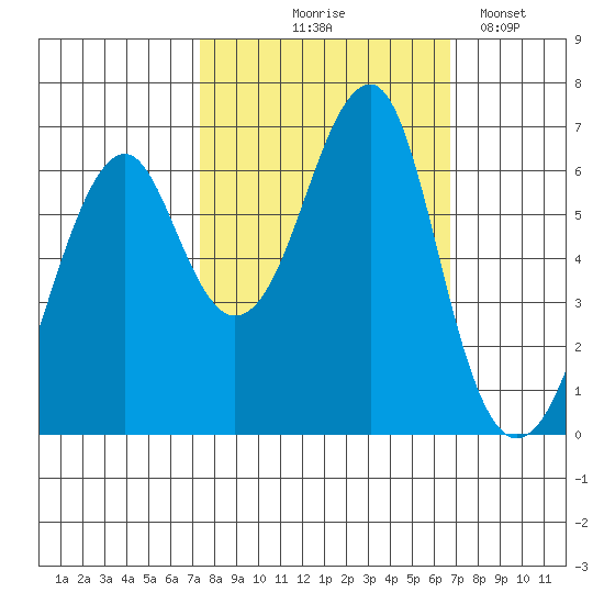 Chinook tide chart for Sunday, October 6, 2024