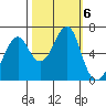 Chinook tide chart for Sunday, October 6, 2024