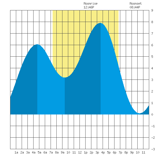 Chinook tide chart for Monday, October 7, 2024