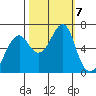 Chinook tide chart for Monday, October 7, 2024