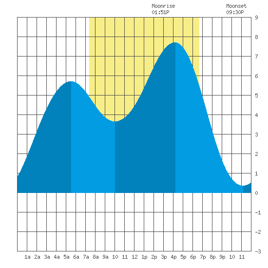 Chinook tide chart for Tuesday, October 8, 2024