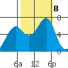 Chinook tide chart for Tuesday, October 8, 2024