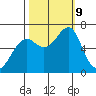 Chinook tide chart for Wednesday, October 9, 2024