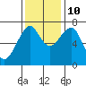 Chinook tide chart for Sunday, November 10, 2024
