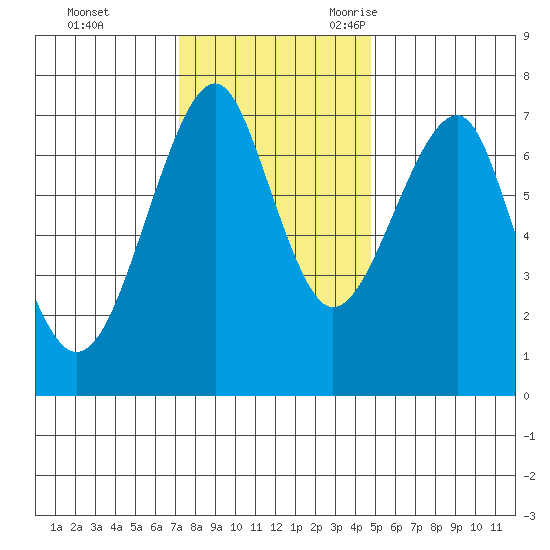 Chinook tide chart for Monday, November 11, 2024