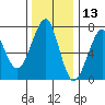 Chinook tide chart for Wednesday, November 13, 2024
