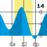 Chinook tide chart for Thursday, November 14, 2024