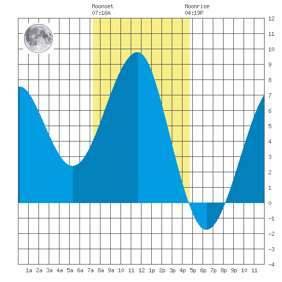 Chinook tide chart for Friday, November 15, 2024