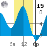 Chinook tide chart for Friday, November 15, 2024