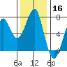 Chinook tide chart for Saturday, November 16, 2024