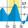 Chinook tide chart for Sunday, November 17, 2024