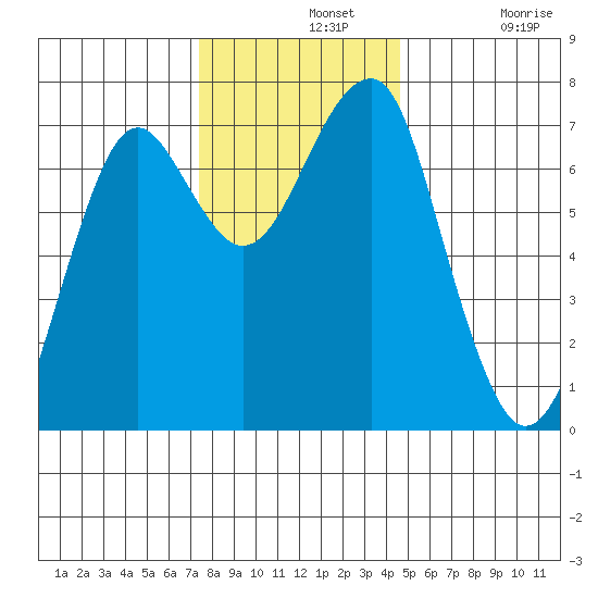 Chinook tide chart for Wednesday, November 20, 2024
