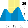 Chinook tide chart for Wednesday, November 20, 2024