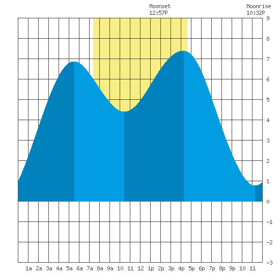 Chinook tide chart for Thursday, November 21, 2024