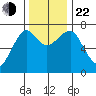 Chinook tide chart for Friday, November 22, 2024