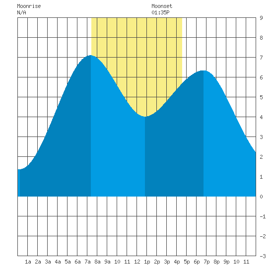 Chinook tide chart for Saturday, November 23, 2024